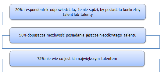 badanie-talentów